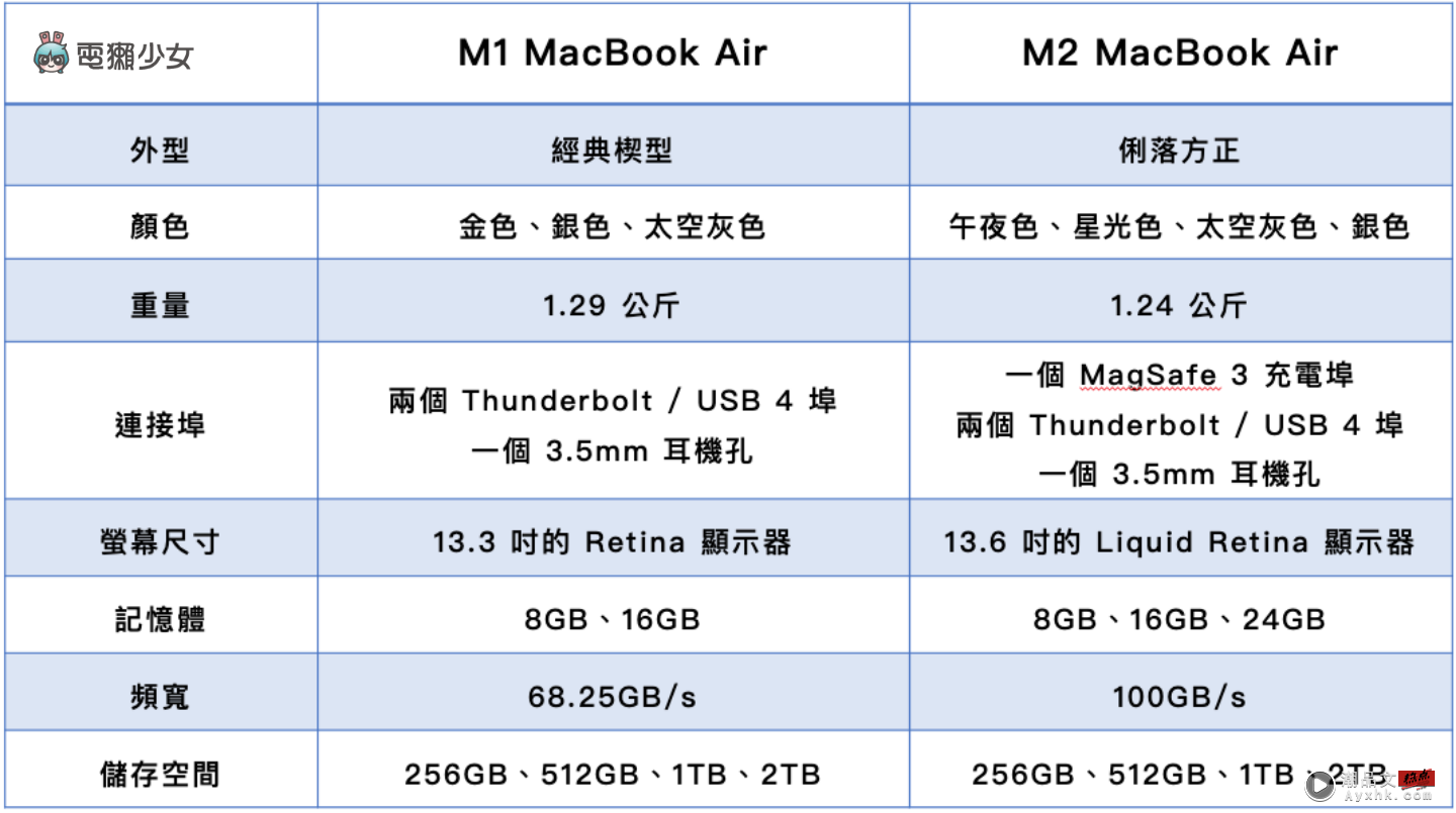 M2 和 M1 MacBook Air 该买哪一台？价差七千元该直上 M2 吗？外观差异、效能、续航实测比给你看 数码科技 图6张